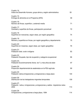 Cuadro 14:
Indice de Desarrollo Humano, grupo étnico y región administrativa 55
Cuadro 15:
Entrega de alimentos en el Programa (APA) 58
Cuadro 16:
Número de fincas, superficie y extensió media 71
Cuadro 17:
Cantidad y superficie de fincas, participación porcentual 72
Cuadro 18:
Superficie en manzanas, según clase, por región geográfica 74
Cuadro 19:
Número y superficie en fincas, por región geográfica y departamento 75
Cuadro 20:
Superficie en mazanas, según clase, por región geográfica 78
Cuadro 21:
Población total, rural e indígena 93
Cuadro 22:
Población Ocupada, tipo de ocupación y categoría ocupacional 96
Cuadro 23:
Población Económicamente Activa de 7 y más años de edad 97
Cuadro 24:
Proporción departamental de asalariados en la PEA agrícola 99
Cuadro 25:
Población nativa,inmigraciones y emigraciones a largo plazo 104
Cuadro 26:
Distribución de los trabajadores migrantes temporales 109
Cuadro 27:
Población nativa, inmigraciones y emigraciones y saldos migratorios netos
2002 113
Cuadro 28:
Inmigraciones y emigraciones a largo plazo, 1994 114
 