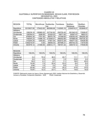 78
CUADRO 20
GUATEMALA: SUPERFICIE EN MANZANAS, SEGUN CLASE, POR REGION
GEOGRAFICA, 2003
CANTIDADES ABSOLUTAS Y RELATIVAS
REGION TOTAL Microfincas Subfamilia-
res
Familiares Multifam.
Medianas
Multifam.
Grandes
República 5315837.95 175422.65 865568.68 1142905.16 2354916.21 653848.07
Altiplano
Occidental 108239.18 126960.52 337742.82 259755.45 261545.53 73508.87
Guatemala 106304.91 3508.06 22324.03 18071.83 55597.47 6803.51
Sur 876642.30 7701.92 66470.78 81548.62 436352.45 284250.28
Norte 746544.23 11896.16 212008.51 266052.66 197688.59 400735.32
Izabal 310204.24 1240.82 31951.04 642512.28 169371.52 43428.58
Petén 1350216.97 0.00 58059.33 287596.21 885742.33 11819.09
Oriente 843576.12 21408.50 238012.17 168181.42 348319.12 77836.69
REGION
República 100.0% 100.0% 100.0% 100.0% 100.0% 100.0%
Altiplano
Occidental 2.4 72.4 36.5 22.7 11.1 11.1
Guatemala 2.0 2.0 2.2 1.5 23.6 2.4
Sur 16.5 4.1 6.7 7.1 18.5 43.5
Norte 14.04 7.0 22.4 23.2 8.4 8.4
Izabal 5.84 1.0 3.2 5.6 7.2 7.2
Petén 25.40 0.0 5.9 25.2 37.6 37.6
Oriente 15.87 12.2 23.1 14.7 14.8 14.8
FUENTE: Elaboración propia con base a Censo Agropecuario 2003, Instituto Nacional de Estadística y Desarrollo
Humano y Ruralidad, Compendio Estadístico 2004, PNUD, Guatemala
 