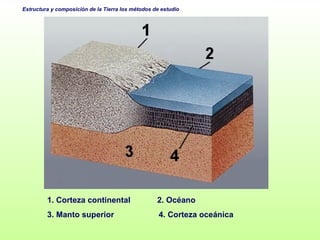 1. Corteza continental  2. Océano 3. Manto superior  4. Corteza oceánica 