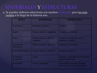 MATERIALES Y ESTRUCTURAS
 Se pueden elaborar estructuras con muchos materiales, pero los más
usados a lo largo de la historia son:
Rascacielos, puentes, grandes
estructuras con vigas y pilares
Acero y hormigónActualidad
Puentes, estaciones de ferrocarril,
naves industriales
AceroRevolución
Industrial
Iglesias y palaciosPiedra, madera y ladrillosEdad Media (Gótico)
Iglesias y fortalezasPiedra, madera y ladrillosEdad Media
(Románico)
Teatros, acueductos, arcos,
bóvedas y cúpulas
Piedra, madera, ladrillo y
argamasa
Roma
Templos y pirámidesPiedra, madera y argamasaEgipto
CabañasMaderas y piedrasPrehistoria
ESTRUCTURASMATERIALESÉPOCA
 