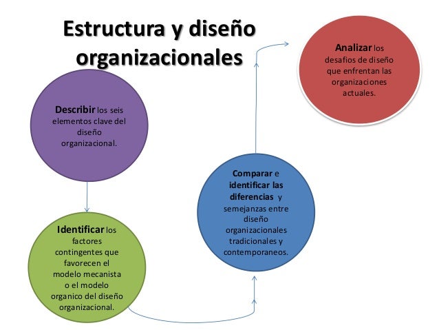 Diferencia Entre Diseño Organizacional Y Estructura Organizacional
