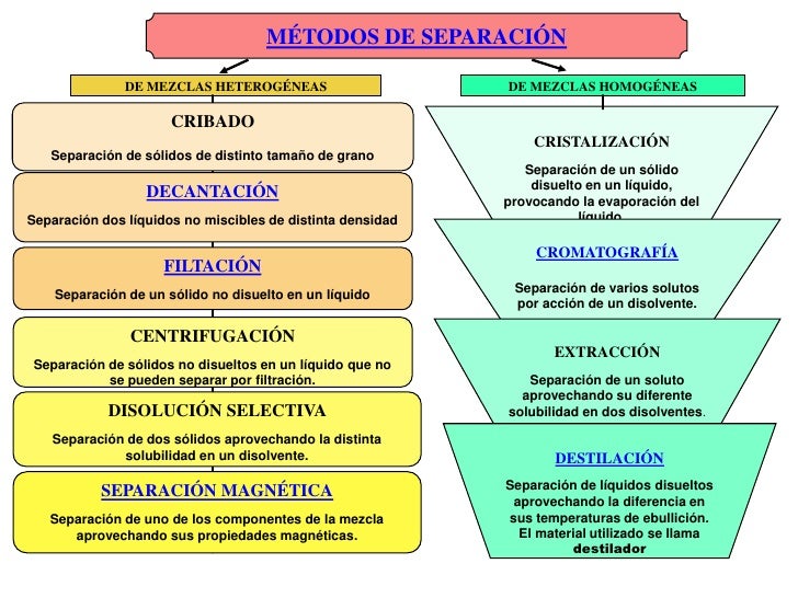 Collection Mapa Mental De Los Métodos De Separación De Mezclas Simple Gacion