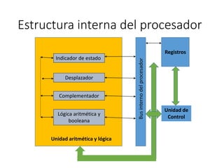 Estructura interna del procesador
Indicador de estado
Desplazador
Complementador
Lógica aritmética y
booleana
Unidad aritmética y lógica
Registros
Unidad de
Control
Businternodelprocesador
 