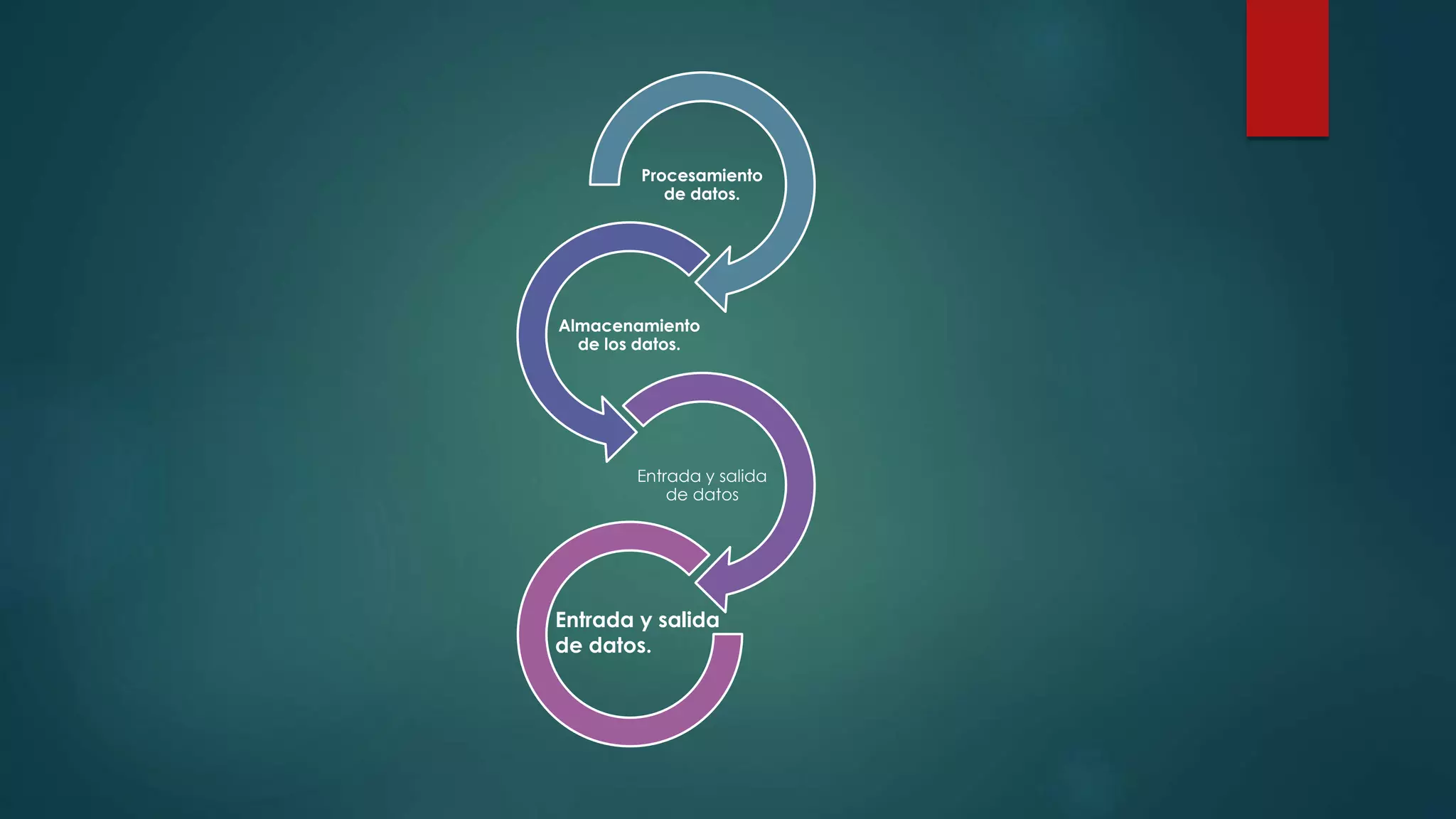 Procesamiento
de datos.
Almacenamiento
de los datos.
Entrada y salida
de datos
Entrada y salida
de datos.
 