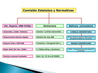 Comisión Estatutos y Normativas Est. Organiz. UBB-Chillán Reforma  universitaria Democracia Desarrollar y validar  Estatutos  Requerimiento Adminis./legales Descent. Direcc. CCEE-UBB Estab. Subd. RR. Inst.- Chillán Particip y Autonom facultades Avanzar    práctica democrática  Revisión Est. Org. UBB Transición    Derogación DFL-2 C. Pública (Dirig. y Directivos) Abrir  CE,  CF, CA y JD TRIEST. CONSEJO UNIVERSITARIO SENADO UNIVERSITARIO Rector, Prorector, Decanos, Representantes, Estudiantil, Académico y Funcionario Rector, 1 representante de cada estamento por facultad. 