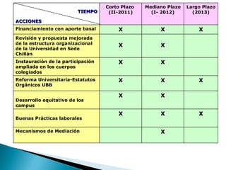 TIEMPO ACCIONES   Corto Plazo  (II-2011) Mediano Plazo (I- 2012) Largo Plazo (2013) Financiamiento con aporte basal X X X Revisión y propuesta mejorada de la estructura organizacional de la Universidad en Sede Chillán X X Instauración de la participación ampliada en los cuerpos colegiados X X Reforma Universitaria-Estatutos Orgánicos UBB X X X Desarrollo equitativo de los campus  X X Buenas Prácticas laborales  X X X Mecanismos de Mediación X 