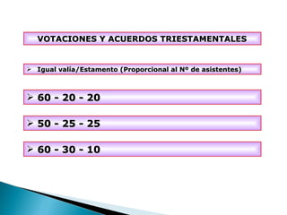 Igual valía/Estamento (Proporcional al Nº de asistentes) 60 - 20 - 20 50 - 25 - 25 60 - 30 - 10 VOTACIONES Y ACUERDOS TRIESTAMENTALES 