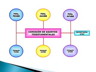 Pdta. AFUBB Pdte. FEUBB Pdte. AAUBB Delegado AFUBB delegado FEUBB delegado AAUBB SECRETARÍA  ATRI COMISIÓN DE ASUNTOS  TRIESTAMENTALES 