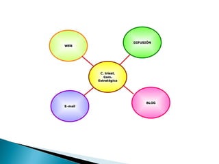 C. triest. Com. Estratégica DIFUSIÓN BLOG E-mail WEB 