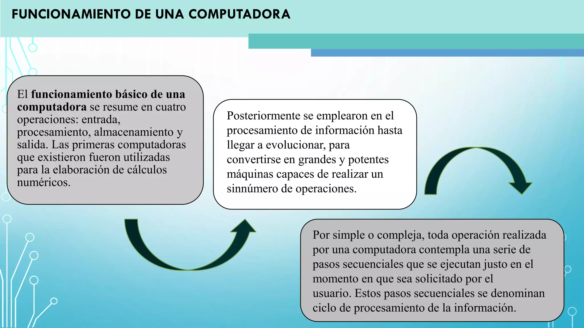 FUNCIONAMIENTO DE UNA COMPUTADORA
El funcionamiento básico de una
computadora se resume en cuatro
operaciones: entrada,
procesamiento, almacenamiento y
salida. Las primeras computadoras
que existieron fueron utilizadas
para la elaboración de cálculos
numéricos.
Posteriormente se emplearon en el
procesamiento de información hasta
llegar a evolucionar, para
convertirse en grandes y potentes
máquinas capaces de realizar un
sinnúmero de operaciones.
Por simple o compleja, toda operación realizada
por una computadora contempla una serie de
pasos secuenciales que se ejecutan justo en el
momento en que sea solicitado por el
usuario. Estos pasos secuenciales se denominan
ciclo de procesamiento de la información.
 