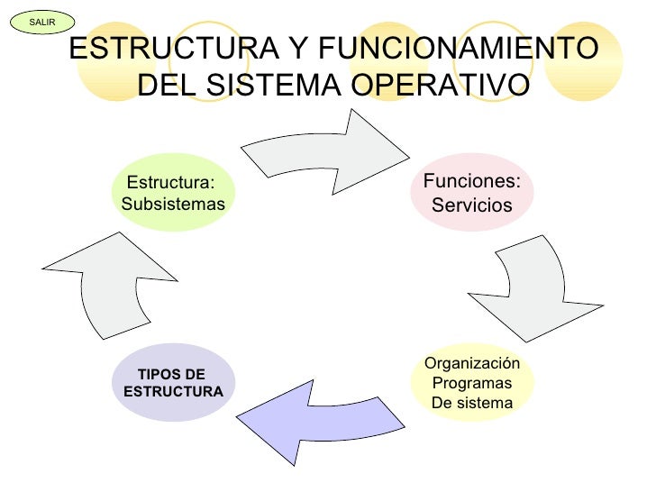 Resultado de imagen para ESTRUCTURA DE  SISTEMA OPERATIVO