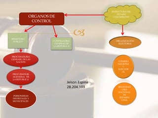 ORGANOS DE
CONTROL
MINISTERIO
PUBLICO CONTRALORIA
GENERAL DE
LA REPUBLICA
PROCURADURIA
GENEARL DE LAS
NACION
PROCURADURI
AGENERAL DE
LA REPUBLICA
 ORGANIZACIÓN
ELECTORAL
CONSEJO
NACIONA
L
ELECTOR
AL
REGISTRAD
URIA
NACIONAL
DE
ESTASDO
CIVIL
PERSONERIAS
DISTRITALES Y
MUNICIPALES
ESTRUCTURADEL
ESTADO
COLOMBIANO
Jeison Espina
28.204.103
 