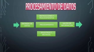 PROCESAMIENTO
ENTRADA DE
DATOS
SALIDA DE
INFORMACION
INSTRUCCIONES Y
PROCEDIMIENTOS
REGISTROS Y
ARCHIVOS
 