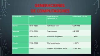 Generación Fechas Características
Tecnológicas
Potencia de cálculo
Primera 1946-1957 Válvula de vacío 0,04 MIPS
Segunda 1958-1964 Transistores 0,2 MIPS
Tercera 1965-1971 Circuitos integrados 1 MIPS
Cuarta 1972-1988 Microprocesador 10 MIPS
Quinta 1988- Sistema basados en micro > 100 MIPS
GENERACIONES
DE COMPUTADORES
 