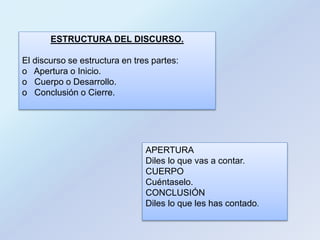ESTRUCTURA DEL DISCURSO. 
El discurso se estructura en tres partes: 
o Apertura o Inicio. 
o Cuerpo o Desarrollo. 
o Conclusión o Cierre. 
APERTURA 
Diles lo que vas a contar. 
CUERPO 
Cuéntaselo. 
CONCLUSIÓN 
Diles lo que les has contado. 
 