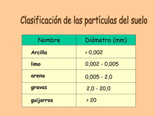 Nombre Diámetro (mm)
Arcilla < 0,002
limo 0,002 - 0,005
arena
gravas
guijarros
0,005 - 2,0
2,0 - 20,0
> 20
 