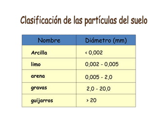 Clasificación de las partículas del suelo Nombre Diámetro (mm) Arcilla < 0,002 limo 0,002 - 0,005 arena gravas guijarros 0,005 - 2,0 2,0 - 20,0 > 20 
