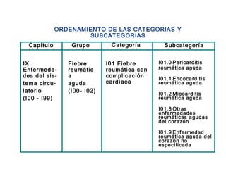 ORDENAMIENTO DE LAS CATEGORIAS Y
SUBCATEGORIAS
Capítulo Grupo Categoría Subcategoría
IX
Enfermeda-
des del sis-
tema circu-
latorio
(I00 - I99)
Fiebre
reumátic
a
aguda
(I00- I02)
I01 Fiebre
reumática con
complicación
cardíaca
I01.0 Pericarditis
reumática aguda
I01.1 Endocarditis
reumática aguda
I01.2 Miocarditis
reumática aguda
I01.8 Otras
enfermedades
reumáticas agudas
del corazón
I01.9 Enfermedad
reumática aguda del
corazón no
especificada
 
