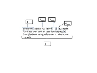 2___      3___
   1___
                                          4___

bed·room [ˈ  bɛdˈruˈm rʊm] n 1. a room
                         -ˈ
furnished with beds or used for sleeping. 2.
(modifier) containing references to a bedroom
comedy

                       5___
 