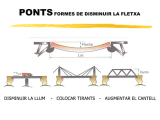 ELS PONTS  TIPUS Els ponts  adopten tres tipus segons siguin els esfor?os que suporten els seus elements estructurals: Ponts de biga: formats per elements horitzontals o fullola recolzats sobre suports o pilars Ponts d'arc: formats per un element corbat que se recolza en suports o estreps Ponts penjants: formats per una fullola que se sustenta mitjan?ant tirants subjectes en un o en dos o ms pilars 