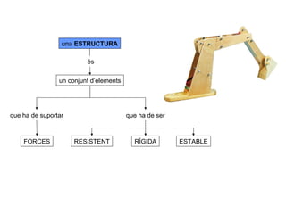 una ESTRUCTURA

                         és


                un conjunt d’elements




que ha de suportar                      que ha de ser



    FORCES           RESISTENT            RÍGIDA        ESTABLE
 