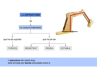 una ESTRUCTURA

                          és


                un conjunt d’elements




que ha de suportar                      que ha de ser



    FORCES           RESISTENT             RÍGIDA       ESTABLE




    L’estructura del nostre braç
    està formada per barres articulades entre si
 