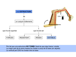 una ESTRUCTURA

                          és                                           CDG



                un conjunt d’elements




que ha de suportar                      que ha de ser



    FORCES           RESISTENT            RÍGIDA          ESTABLE




    Per tal que una estructura NO TOMBI l’deal és que sigui baixa i ampla
    La major part de la seva massa ha d’estar a prop de la base (en alçada)
    La vertical pel CDG ha d’estar dins la base
 