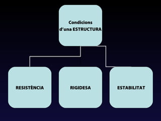 Condicions
d’una ESTRUCTURA

RESISTÈNCIA

RIGIDESA

ESTABILITAT

 
