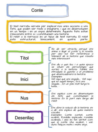 Conte
El text narratiu serveix per explicar-nos unes accions o uns
fets, que poden ser reals o imaginaris, i que es desenvolupen
en un temps i en un espai determinats. Aquests fets estan
relacionats entre si i constitueixen una història.
El relat o la narració és un tipus de text narratiu. El relat
està estructurat, bàsicament, en quatre parts:
Títol
Inici
Nus
Desenllaç
Ha de ser atractiu perquè ens
anima a llegir el conte o la novel·la,
per això sol fer referència a
l'element de la història que resulta
més interessant
Ens diu a quin lloc i a quina època
se situen els personatges que
surten a la història. També ens
introdueix la qüestió o el problema
que desencadenarà la història.
Exemples:
Vet aquí que una vegada...; Vet aquí
que en aquell temps...; Era una
vegada... ; En un país molt llunyà hi
havia... :
Ens explica com es desenvolupen
els fets que constitueixen la
història. És la part més llarga del
relat.
Ens dóna la solució de la història, és
a dir, ens explica de quina manera
s'acaba.
Exemples: Conte contat, conte
acabat.; Rondalla explicada, rondalla
acabada.; I això és tan veritat com
que el conte s'ha acabat.; I van
viure feliços molts i molts anys.
 