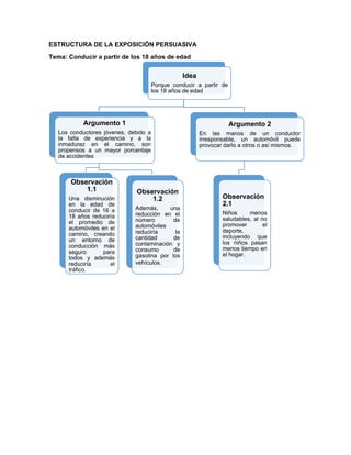 ESTRUCTURA DE LA EXPOSICIÓN PERSUASIVA
Tema: Conducir a partir de los 18 años de edad
Idea
Porque conducir a partir de
los 18 años de edad
Argumento 1
Los conductores jóvenes, debido a
la falta de experiencia y a la
inmadurez en el camino, son
propensos a un mayor porcentaje
de accidentes
Observación
1.1
Una disminución
en la edad de
conducir de 16 a
18 años reduciría
el promedio de
automóviles en el
camino, creando
un entorno de
conducción más
seguro para
todos y además
reduciría el
tráfico.
Observación
1.2
Además, una
reducción en el
número de
automóviles
reduciría la
cantidad de
contaminación y
consumo de
gasolina por los
vehículos.
Argumento 2
En las manos de un conductor
irresponsable, un automóvil puede
provocar daño a otros o así mismos.
Observación
2.1
Niños menos
saludables, al no
promover el
deporte,
incluyendo que
los niños pasan
menos tiempo en
el hogar.
 