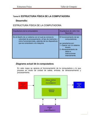 Estructura Física                                      Taller de Cómputo



Tema II: ESTRUCTURA FÍSICA DE LA COMPUTADORA

   Desarrollo:

ESTRUCTURA FÍSICA DE LA COMPUTADORA

Arquitectura de la computadora                            Arquitectura de John Von
                                                                 Neumann

Es el diseño de un sistema con el cual se conoce la       El funcionamiento de las
       velocidad de procesamiento, el tipo de memoria y          computadoras,
       cómo funcionará ésta, además de los dispositivos
       que se conectaran a la máquina.                    se caracteriza por:
                                                          1.-Operar con un sistema
                                                                 binario
                                                          2.-Almacenamiento de
                                                                 datos e
                                                                 instrucciones
                                                                 internamente.



   Diagrama actual de la computadora.
     En este mapa se aprecia el funcionamiento de la computadora y lo que
     procesa en modo de unidad de salida, entrada, de almacenamiento y
     procesamiento.




                                                                                     4
 