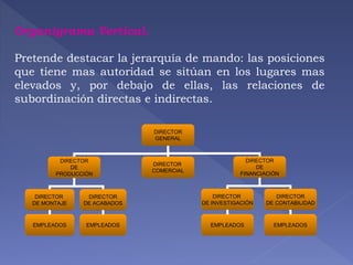 Organigrama Vertical. 
Pretende destacar la jerarquía de mando: las posiciones 
que tiene mas autoridad se sitúan en los lugares mas 
elevados y, por debajo de ellas, las relaciones de 
subordinación directas e indirectas. 
DIRECTOR 
GENERAL 
DIRECTOR 
DE 
PRODUCCIÓN 
DIRECTOR 
COMERCIAL 
DIRECTOR 
DE 
FINANCIACIÓN 
DIRECTOR 
DE MONTAJE 
DIRECTOR 
DE ACABADOS 
DIRECTOR 
DE INVESTIGACIÓN 
DIRECTOR 
DE CONTABILIDAD 
EMPLEADOS EMPLEADOS EMPLEADOS EMPLEADOS 
 