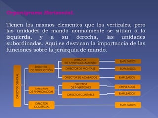 Organigrama Horizontal. 
Tienen los mismos elementos que los verticales, pero 
las unidades de mando normalmente se sitúan a la 
izquierda, y a su derecha, las unidades 
subordinadas. Aquí se destacan la importancia de las 
funciones sobre la jerarquía de mando. 
DIRECTOR 
DE PRODUCCIÓN 
DIRECTOR 
DE FINANCIACIÓN 
DIRECTOR 
COMERCIAL 
DIRECTOR 
DE APROVISIONAMIENTO 
DIRECTOR DE MONTAJE 
DIRECTOR DE ACABADOS 
DIRECTOR 
DE INVERSIONES 
DIRECTOR CONTABLE 
EMPLEADOS 
EMPLEADOS 
EMPLEADOS 
EMPLEADOS 
EMPLEADOS 
EMPLEADOS 
DIRECTOR GENERAL 
 