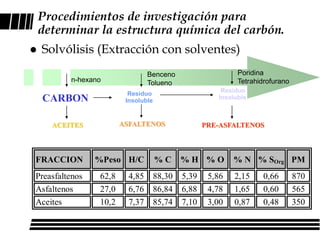 Procedimientos de investigación para
    determinar la estructura química del carbón.
   Solvólisis (Extracción con solventes)
                                 Benceno                     Poridina
          n-hexano               Tolueno                     Tetrahidrofurano
                                                        Residuo
                          Residuo
    CARBON               Insoluble
                                                       Insoluble



      ACEITES           ASFALTENOS                  PRE-ASFALTENOS



FRACCION        %Peso H/C            %C      %H %O          % N % SOrg PM
Preasfaltenos    62,8     4,85       88,30   5,39    5,86   2,15    0,66        870
Asfaltenos       27,0     6,76       86,84   6,88    4,78   1,65    0,60        565
Aceites          10,2     7,37       85,74   7,10    3,00   0,87    0,48        350
 