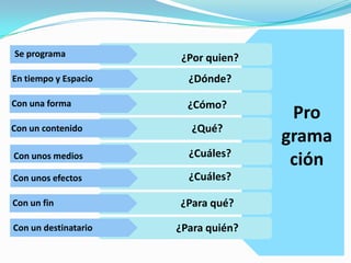 Se programa
En tiempo y Espacio
Con una forma
Con un contenido
Con unos medios
Con unos efectos
Con un fin
Con un destinatario
¿Por quien?
¿Dónde?
¿Cómo?
¿Qué?
¿Cuáles?
¿Cuáles?
¿Para qué?
¿Para quién?
Pro
grama
ción
 