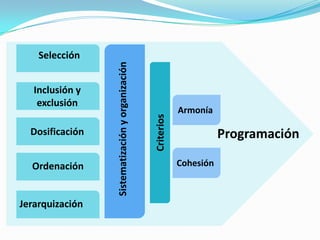 Inclusión y
exclusión
Dosificación
Selección
Ordenación
Jerarquización
Criterios
Sistematizaciónyorganización
Armonía
Cohesión
Programación
 