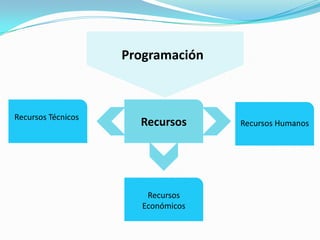 Programación
RecursosRecursos Técnicos
Recursos Humanos
Recursos
Económicos
 