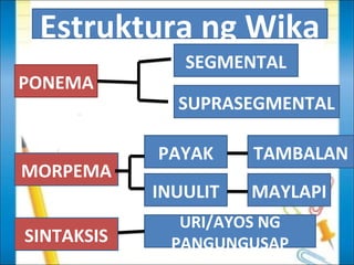 Estruktura ng Wika
               SEGMENTAL
PONEMA
              SUPRASEGMENTAL

            PAYAK     TAMBALAN
MORPEMA
            INUULIT   MAYLAPI
              URI/AYOS NG
SINTAKSIS    PANGUNGUSAP
 