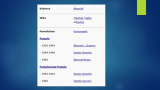 Kabisera Maynila¹
Wika Tagalog, Ingles,
atKastila
Pamahalaan Komonwelt
Pangulo
- 1935-1944 Manuel L. Quezon
- 1944-1946 Sergio Osmeña
- 1946 Manuel Roxas
Pangalawang Pangulo
- 1935-1944 Sergio Osmeña
- 1946 Elpidio Quirino
 