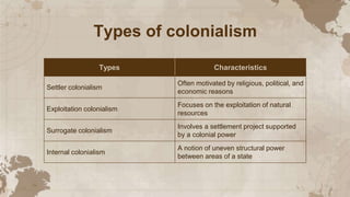 Types Of Colonisation estruktura ng daigdig araling panlipunan 8.pptx
