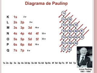 Diagrama de Pauling
18
K 1s
L 2s 2p
Q 7s 7p
M 3s 3p 3d
P 6s 6p 6d
N 4s 4p 4d 4f
O 5s 5p 5d 5f
2 e-
8 e-
18 e-
32 e-
32 e-
...