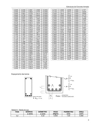 Estruturas de Concreto Armado

   0,0200   0,0298    0,9881   0,3068   10,0000   0,2100    0,3609   0,8556   3,5000     6,1971
   0,0300   0,0449    0,9820   0,4704   10,0000   0,2150    0,3714   0,8515   3,5000     5,9255
   0,0400   0,0603    0,9759   0,6414   10,0000   0,2200    0,3819   0,8473   3,5000     5,6658
   0,0500   0,0758    0,9697   0,8205   10,0000   0,2250    0,3925   0,8430   3,5000     5,4170
   0,0550   0,0836    0,9665   0,9133   10,0000   0,2300    0,4033   0,8387   3,5000     5,1785
   0,0600   0,0916    0,9634   1,0083   10,0000   0,2350    0,4143   0,8343   3,5000     4,9496
   0,0650   0,0995    0,9602   1,1056   10,0000   0,2400    0,4253   0,8299   3,5000     4,7297
   0,0700   0,1076    0,9570   1,2054   10,0000   0,2450    0,4365   0,8254   3,5000     4,5181
   0,0750   0,1156    0,9537   1,3077   10,0000   0,2500    0,4479   0,8208   3,5000     4,3144
   0,0800   0,1238    0,9505   1,4126   10,0000   0,2550    0,4594   0,8162   3,5000     4,1181
   0,0850   0,1320    0,9472   1,5203   10,0000   0,2600    0,4711   0,8115   3,5000     3,9287
   0,0900   0,1403    0,9439   1,6308   10,0000   0,2650    0,4830   0,8068   3,5000     3,7459
   0,0950   0,1485    0,9406   1,7444   10,0000   0,2700    0,4951   0,8020   3,5000     3,5691
   0,1000   0,1569    0,9372   1,8611   10,0000   0,2750    0,5074   0,7970   3,5000     3,3981
   0,1050   0,1654    0,9339   1,9810   10,0000   0,2800    0,5199   0,7921   3,5000     3,2324
   0,1100   0,1739    0,9305   2,1044   10,0000   0,2850    0,5326   0,7870   3,5000     3,0719
   0,1150   0,1824    0,9270   2,2314   10,0000   0,2900    0,5455   0,7818   3,5000     2,9162
   0,1200   0,1911    0,9236   2,3621   10,0000   0,2950    0,5586   0,7765   3,5000     2,7649
   0,1250   0,1998    0,9201   2,4967   10,0000   0,3000    0,5721   0,7712   3,5000     2,6179
   0,1300   0,2086    0,9166   2,6355   10,0000   0,3050    0,5858   0,7657   3,5000     2,4748
   0,1350   0,2175    0,9130   2,7786   10,0000   0,3100    0,5998   0,7601   3,5000     2,3355
   0,1400   0,2264    0,9094   2,9263   10,0000   0,3150    0,6141   0,7544   3,5000     2,1997
   0,1450   0,2354    0,9058   3,0787   10,0000   0,3200    0,6287   0,7485   3,5000     2,0672
   0,1500   0,2445    0,9022   3,2363   10,0000   0,3300    0,6590   0,7364   3,5000     1,8100
   0,1550   0,2536    0,8985   3,3391   10,0000   0,3400    0,6910   0,7236   3,5000     1,5652
   0,1600   0,2630    0,8948   3,5000   9,8104    0,3500    0,7249   0,7100   3,5000     1,3283
   0,1650   0,2723    0,8911   3,5000   9,3531    0,3600    0,7612   0,6955   3,5000     1,0983
   0,1700   0,2818    0,8873   3,5000   8,9222    0,3700    0,8003   0,6799   3,5000     0,8732
   0,1750   0,2913    0,8835   3,5000   8,5154    0,3800    0,8433   0,6627   3,5000     0,6506
   0,1800   0,3009    0,8796   3,5000   8,3106
   0,1850   0,3106    0,8757   3,5000   7,7662
   0,1900   0,3205    0,8718   3,5000   7,4204
   0,1950   0,3305    0,8678   3,5000   7,0919
   0,2000   0,3405    0,8638   3,5000   6,7793



Espaçamento das barras




Tabela 8 - Tabela de aço
     FIOS           BARRAS        DIÂMETRO         PESO          PERÍMETRO             ÁREA
                      φ (mm)        φ (cm)        (kfg/m)           (cm)               (cm2)
      3,2                -           0,32          0,063            1,00               0,080

                                                                                                  3
 