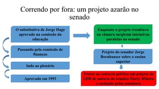 Correndo por fora: um projeto azarão no
senado
O substitutivo de Jorge Hage
aprovado na comissão da
educação
Passando pela comissão de
finanças
Indo ao plenário
Aprovado em 1993
Enquanto o projeto tramitava
na câmara surgiram iniciativas
paralelas no senado
Projeto do senador Jorge
Bornhauser sobre o ensino
superior
Frente ao contexto politico um projeto de
LDB de autoria do senador Darcy Ribeiro
e assinado pelos senadores
 