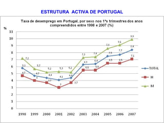 ESTRUTURA  ACTIVA DE PORTUGAL TAXA DE DESEMPREGO –  corresponde ao número de desempregados por cada cem habitantes activos. EVOLUÇÃO DA TAXA DE DESEMPREGO EM PORTUGAL E POR NUT II 
