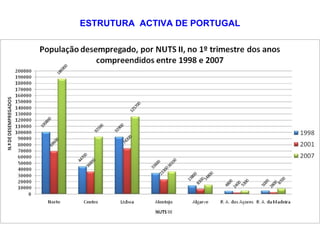 ESTRUTURA  ACTIVA DE PORTUGAL TAXA DE DESEMPREGO –  corresponde ao número de desempregados por cada cem habitantes activos. EVOLUÇÃO DA TAXA DE DESEMPREGO EM PORTUGAL E POR NUT II 