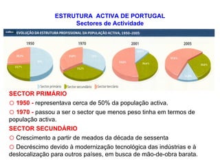 ESTRUTURA  ACTIVA DE PORTUGAL Sectores de Actividade GRÁFICOS AREAL PÁG 108 SECTOR PRIMÁRIO 1950 -  representava cerca de 50% da população activa. 1970 -  passou a ser o sector que menos peso tinha em termos de população activa. SECTOR SECUNDÁRIO Crescimento a partir de meados da década de sessenta Decréscimo devido à modernização tecnológica das indústrias e à deslocalização para outros países, em busca de mão-de-obra barata. 