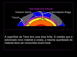 A superfície da Terra tem uma área finita. À medida que é adicionado novo material à crosta, a mesma quantidade de material deve ser consumida noutro local.                                                                                                                                                                                           