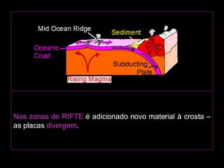 Nas zonas de RIFTE  é adicionado novo material à crosta – as placas  divergem .                                                                                                                                                                  