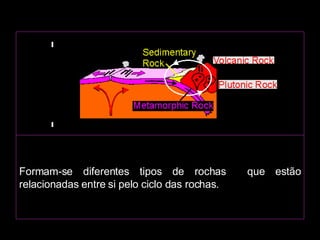 Formam-se diferentes tipos de rochas  que estão relacionadas entre si pelo ciclo das rochas.                                                                                                                                                              