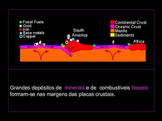 Grandes depósitos de  minerais  e de  combustíveis  fósseis  formam-se nas margens das placas crustais.                                                                                                                                                                                                